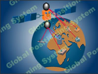 Global Positioning System